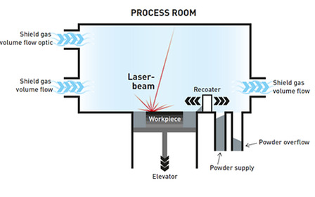 SLM 3D Printing Process