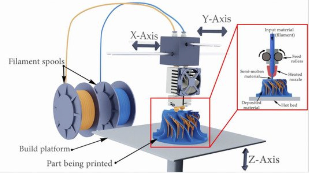 FDM 3D-Druckverfahren – Quelle: 3DPRINT FDM 3D Printing Process-Credit from 3DPRINT