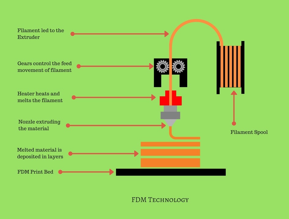FDM Printing Process-Credit from Manufactur3d