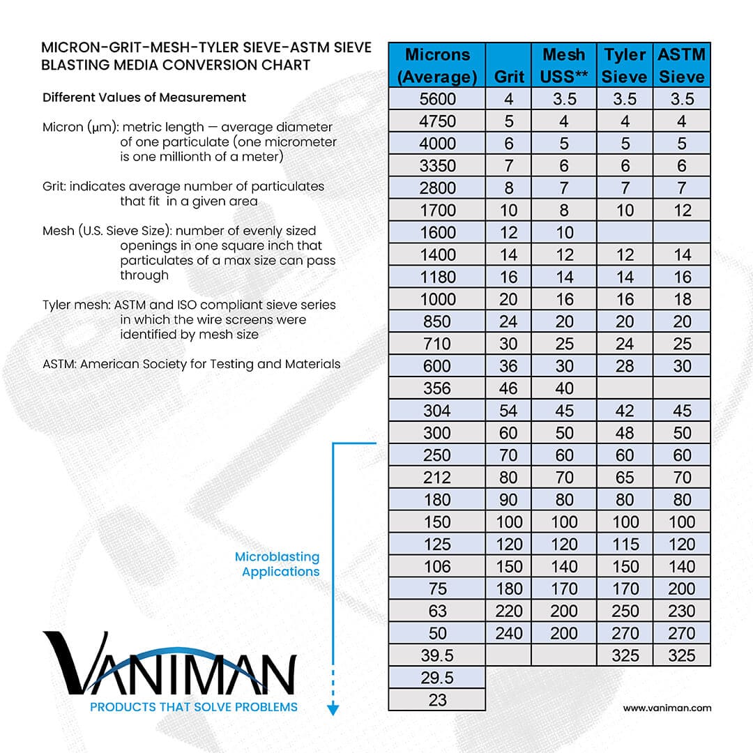Strahlkorntabelle – Quelle: Vaniman Manufacturing Bead Blasting Grit Chart-Credit from Vaniman Manufacturing