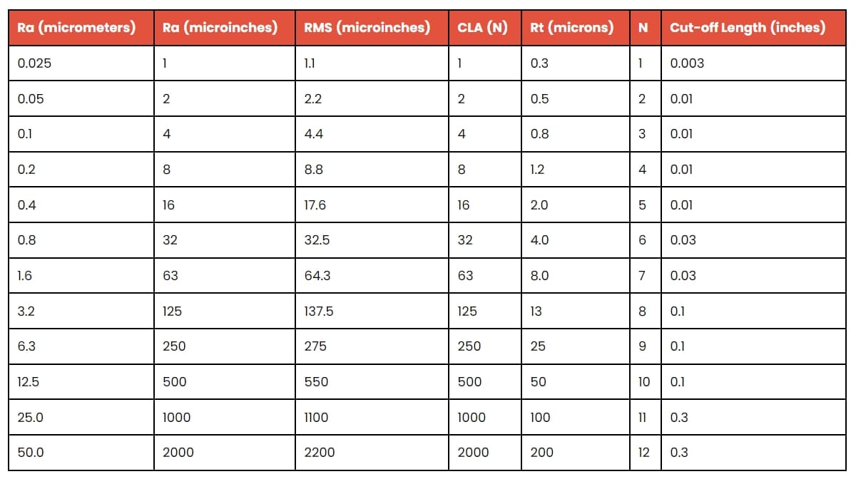 Ra-Oberflächenrauheitsdiagramm – Quelle: Rapid Direct Ra Surface Roughness Chart-Credit from Rapid Direct