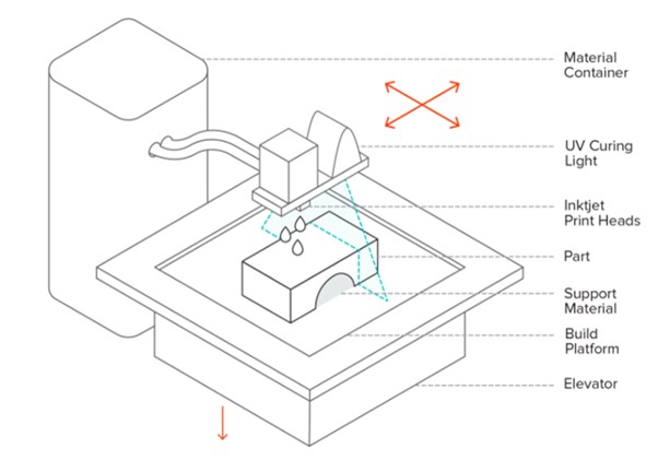 PolyJet-Prozess – Kredit von mizaradditive PolyJet Process-Credit from mizaradditive