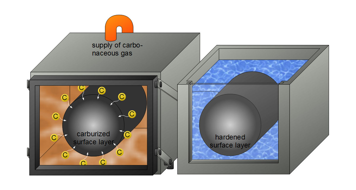 Einsatzhärtende Metalle Case Hardening Metals