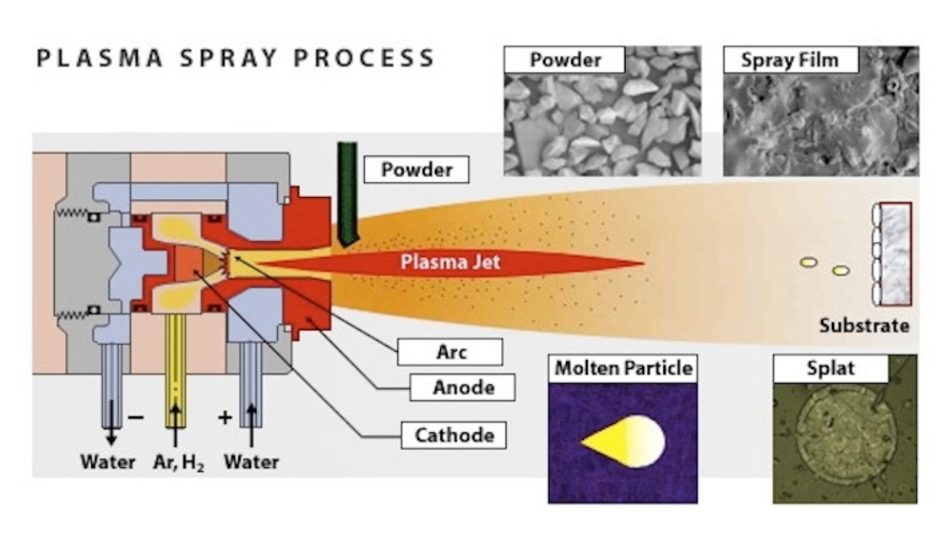 Plasmaspritzbeschichtung Plasma Spray Coating