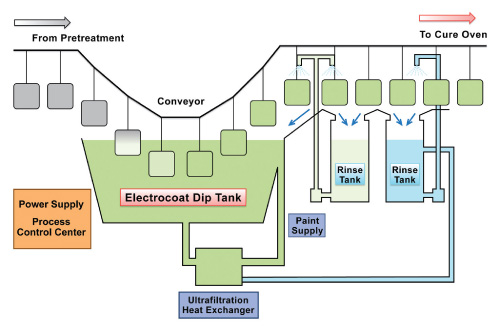 Elektrotauchlackierung Electrocoating