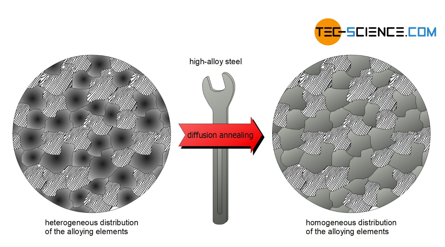 Wie funktioniert das Glühen? How does annealing work